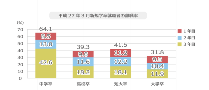 平成27年3月新規学卒就職者の離職率
